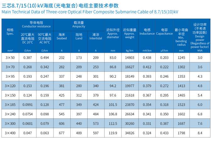 海底电缆三芯8.7/15(10)kV 海底电缆三芯8.7/15(10)kV