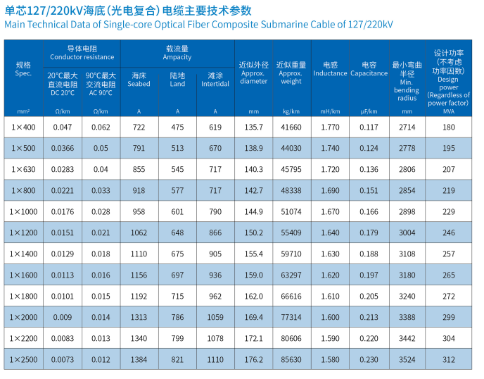 海底电缆三芯127/2200kV 海底电缆三芯127/2200kV